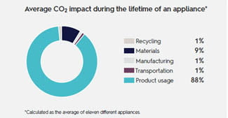 AverageImpactLifetimeAppliances