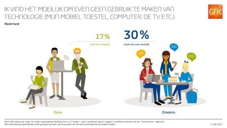 17% van de Nederlanders vindt het moeilijk om even geen gebruik te maken van technologie