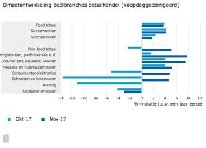 Detailhandel ruim in de plus