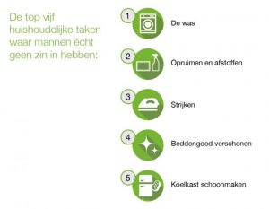 Mannen hebben grootste hekel aan de was doen