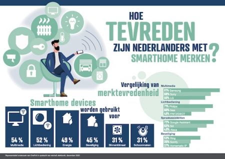 Smarthome-markt: grote merken in het voordeel