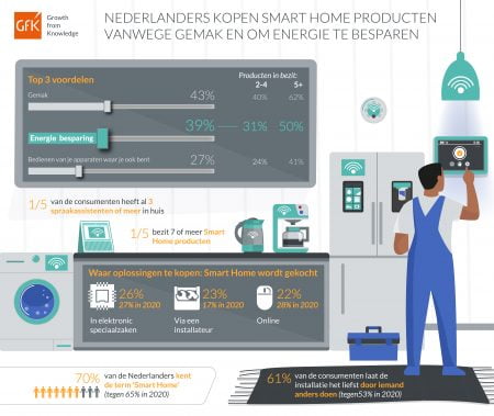 Consumenten kopen Smart Home producten vooral om energierekening omlaag te krijgen Smart Home Monitor 2021 infographic