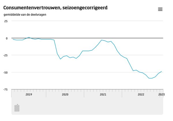 cijfers cbs met betrekking tot consumentenvertrouwen