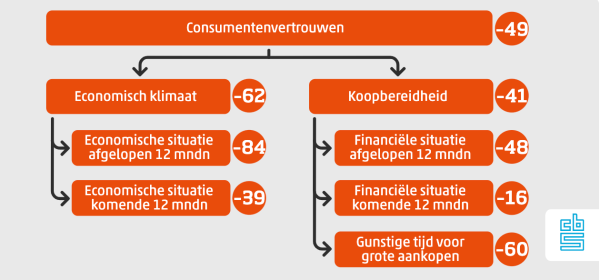 Cijfers CBS over consumentenvertrouwen opgedeeld in .