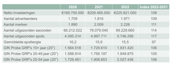 Kerncijfers audioreclames