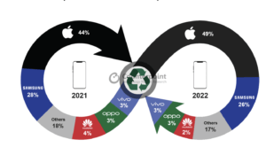 Apple koploper refurbished markt Cijfers refurbished Apple telefoons.