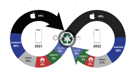 Cijfers refurbished Apple telefoons.