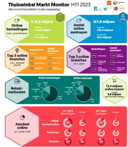 Consumentenbestedingen stegen online met 2% in eerste half jaar 2023