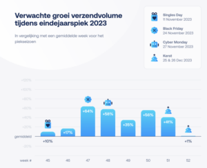 Stats Sendcloud about packages