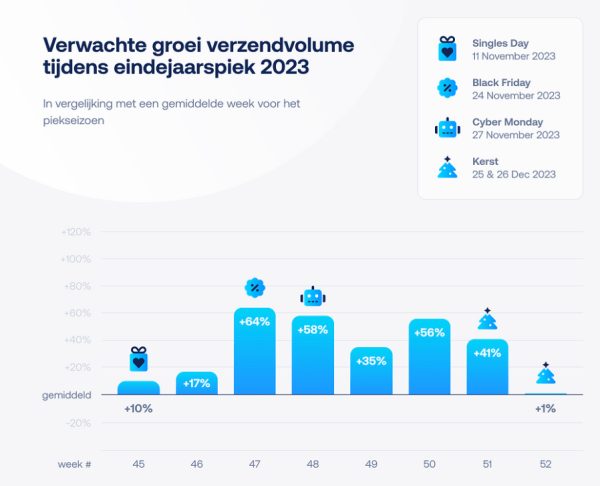 Stats Sendcloud about packages