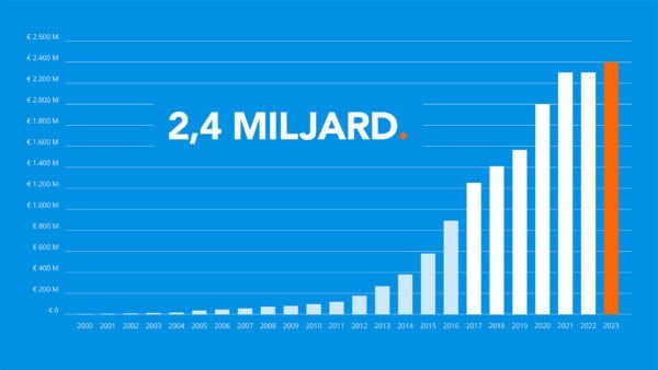 Coolblue grafiek 2023