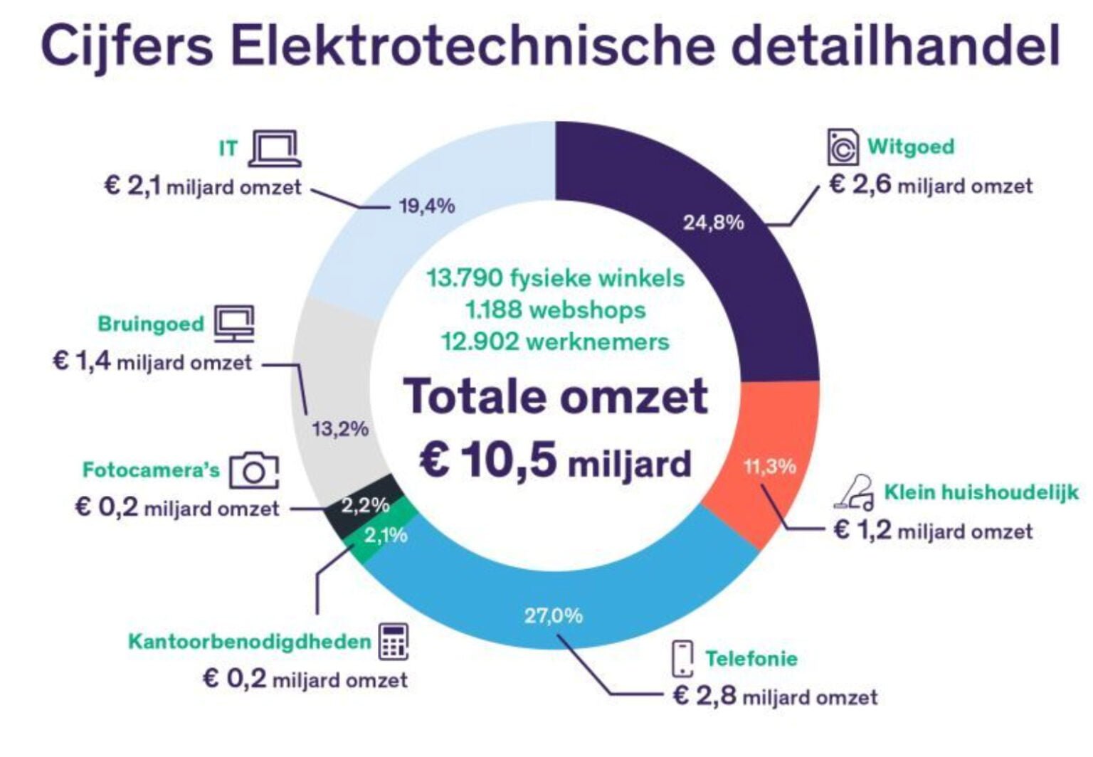 Cijfers elektrotechnische detailhandel