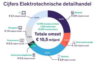 Cijfers elektrotechnische detailhandel