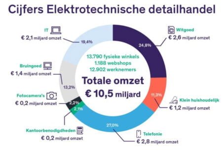 Cijfers elektrotechnische detailhandel