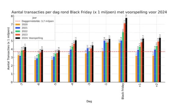 Cijfers Black Friday