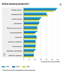 Cijfers aankopen CBS 2024