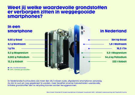 ‘Nederlandse huishoudens bewaren voor €44,5 miljoen aan recyclebare smartphones’