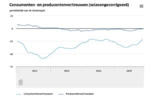Een grafiek van het CBS.